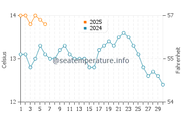 Temperature dell'acqua a Gairloch a settembre
