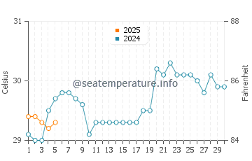 Gajuwaka water temp chart in September