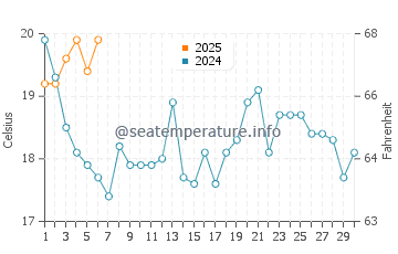 Galapos beach water temp chart in September
