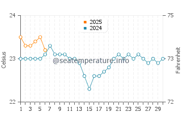 Galdar water temp chart in September