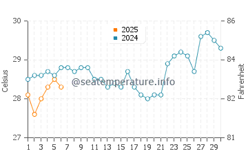 Galesong water temp chart in September
