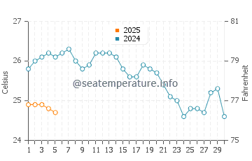 Temperature dell'acqua a Galissas a settembre