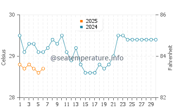 Galunggalung water temp chart in September