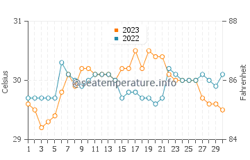 Gamay water temp chart in September