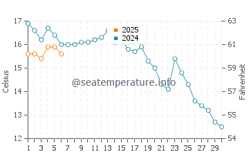 Temperature dell'acqua a Gambo a settembre