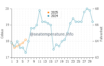 Temperature dell'acqua a Gamboa a settembre
