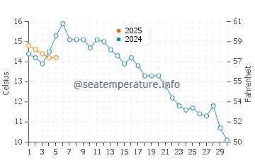 Temperature dell'acqua a Gammelstad a settembre