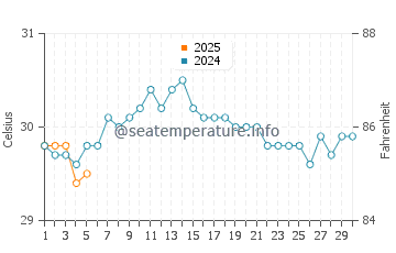 Temperature dell'acqua a Gan a settembre