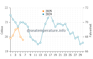 Gananoque water temp chart in September