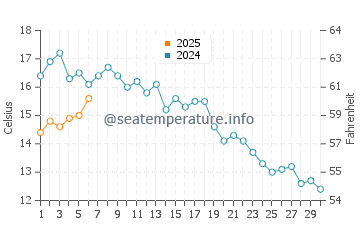 Temperature dell'acqua a Gander Bay a settembre