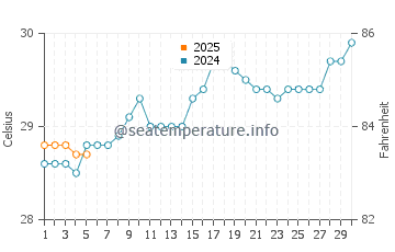 Gandhi Nagar water temp chart in September