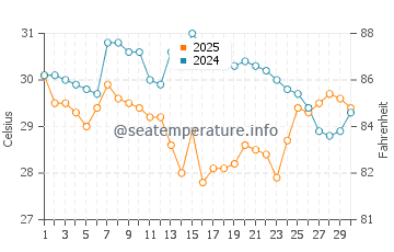Temperatura da água em Gandy Beach em setembro