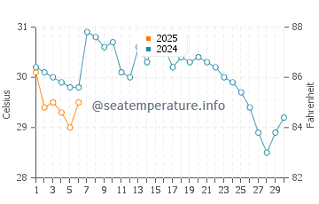 Gandy water temp chart in September
