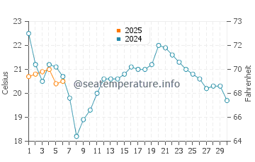 Ganges water temp chart in September