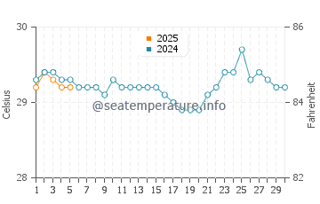 Gangga Island water temp chart in September