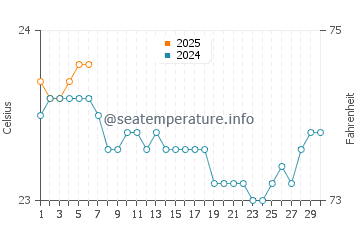 Garachico water temp chart in September