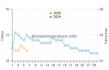 Temperatura da água em Garachine em setembro