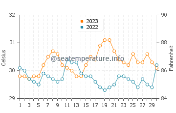 Garchitorena water temp chart in September