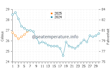 Garden City water temp chart in September