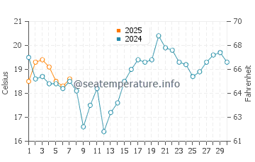 Temperature dell'acqua a Garden Corners a settembre