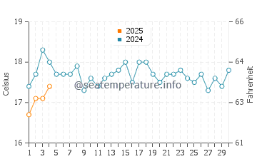 Garden Island water temp chart in September