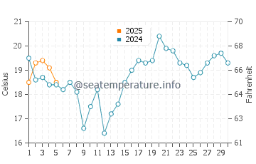 Temperature dell'acqua a Garden a settembre