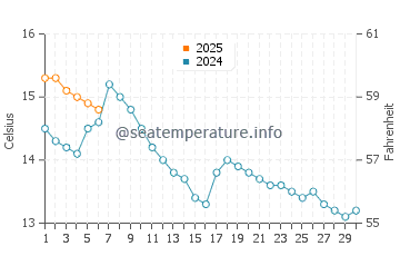 Garelochhead water temp chart in September