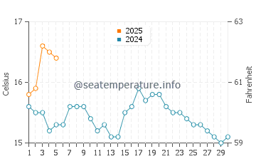 Temperature dell'acqua a Garretstown Beach a settembre
