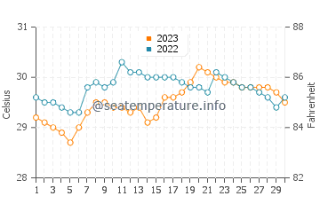 Gasan water temp chart in September