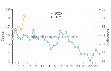 Temperature dell'acqua a Gaspé a settembre