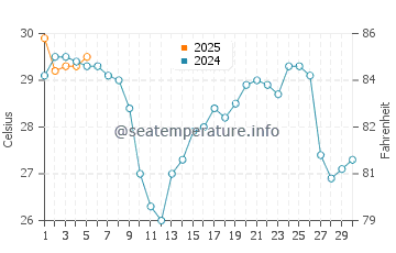 Gautier water temp chart in September