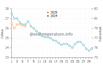 Gava Mar water temp chart in September