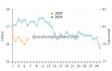Temperature dell'acqua a Isola di Gozzo a settembre