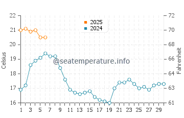 Gaviota water temp chart in September