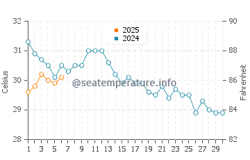 Gaza water temp chart in September