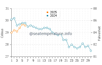 Gazipasa water temp chart in September