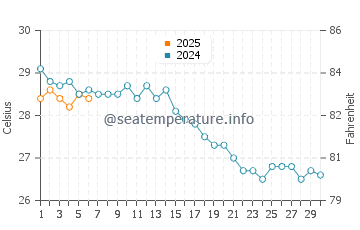 Temperature dell'acqua a Gaziveren a settembre