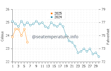 Gebze water temp chart in September