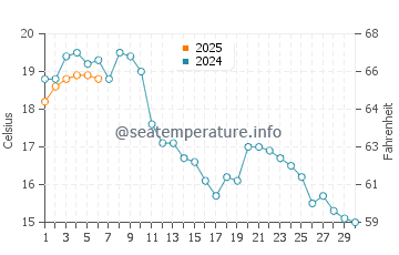 Temperatura del agua en Gedser en septiembre