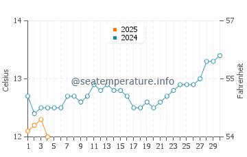 Geelong West water temp chart in September