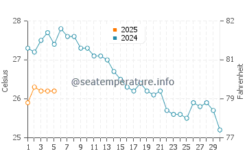 Temperature dell'acqua a Gefira a settembre