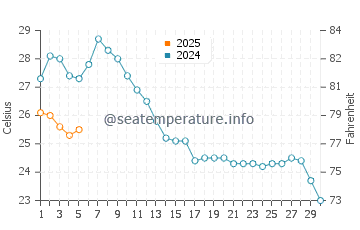 Temperature dell'acqua a Gela a settembre