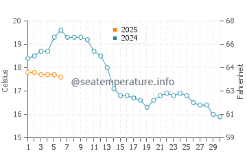 Temperature dell'acqua a Gelting a settembre