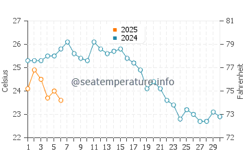 Gemlik water temp chart in September