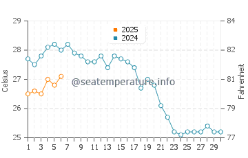 Temperature dell'acqua a Gennadi a settembre