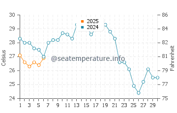 Geoje water temp chart in September