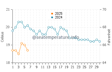 Temperature dell'acqua a Geraldton a settembre