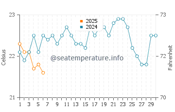 Temperature dell'acqua a Geriba Beach a settembre