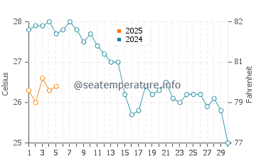 Temperature dell'acqua a Gerolimenas a settembre