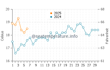 Gerringong water temp chart in September